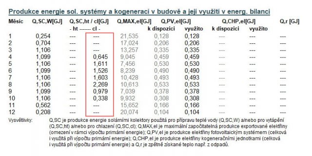 Tabulka v protokolu o výpočtu s přehledem využití energie z kolektorů na chlazení