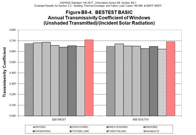 Průměrná roční propustnost slunečního záření okna