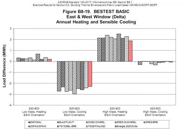 Vliv změny orientace oken - roční potřeby energie na vytápění a chlazení