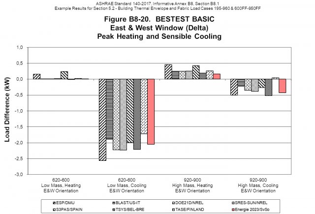 Vliv změny orientace oken - potřebný výkon zdroje tepla/chladu