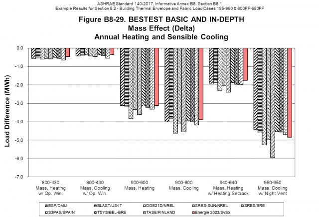 Vliv tepelné setrvačnosti - rozdíl potřeb energie na vytápění a chlazení pro lehké a hmotné konstrukce