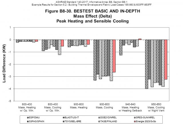 Vliv tepelné setrvačnosti - rozdíl potřebných výkonů zdroje tepla/chladu pro lehké a hmotné konstrukce