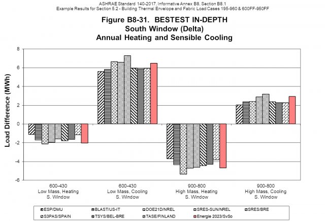 Vliv solární propustnosti jižního okna - rozdíl potřeb energie na vytápění a chlazení s průsvitným a neprůsvitným oknem