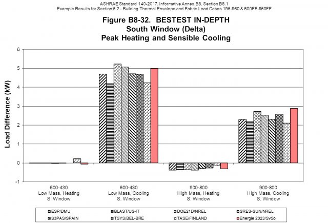 Vliv jižního okna - rozdíl potřebných výkonů zdroje tepla/chladu s průsvitným a neprůsvitným oknem
