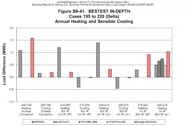 Vliv různých faktorů - rozdíly potřeb energie na vytápění a chlazení pro různé kombinace