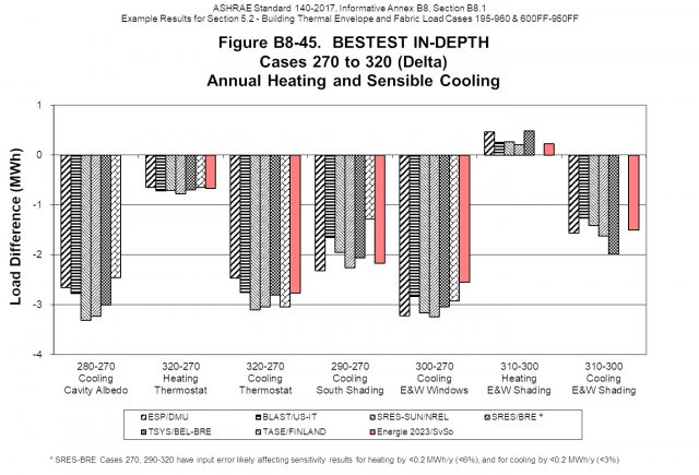 Vliv různých faktorů - rozdíly potřeb energie na vytápění a chlazení pro různé kombinace dvou stavů