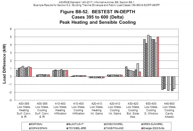 Vliv různých faktorů - rozdíly potřebných výkonů zdrojů tepla/chladu pro různé kombinace dvou stavů