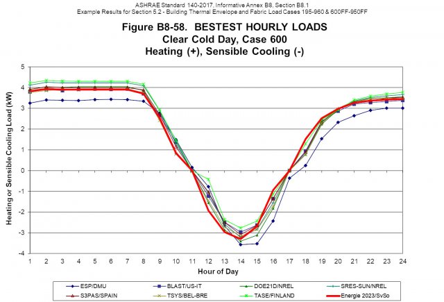 Průběh potřeby energie na vytápění a chlazení během chladného jasného dne